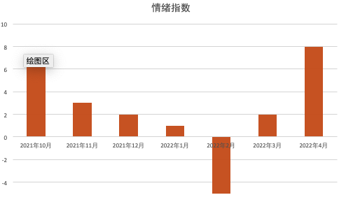 2022年情绪