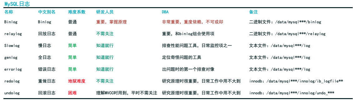 日志分类