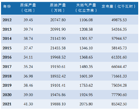 国内能源产量