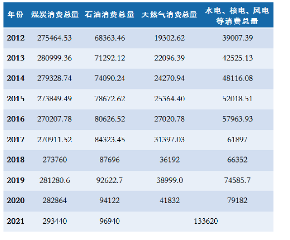 国内能源消费总量