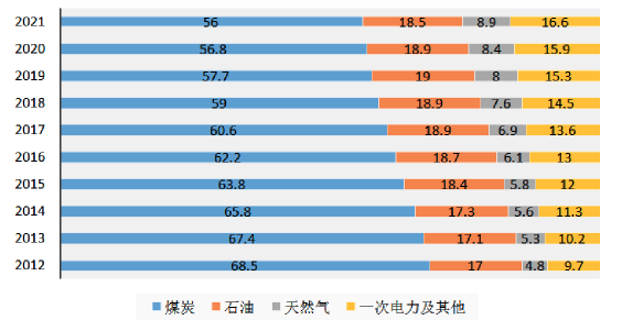 国内能源消费细分占比