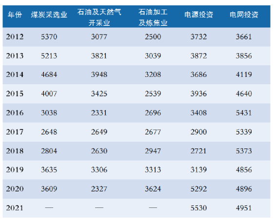 国内能源投资情况