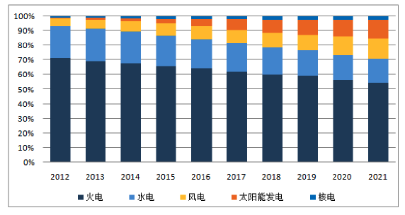 国内电力装机结构