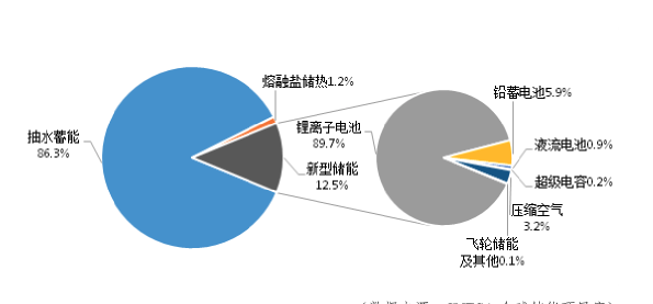 电力储能市场装机结构