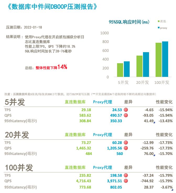 dboop数据库proxy测试报告