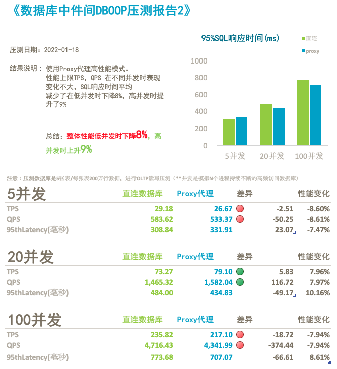 dboop数据库proxy测试报告