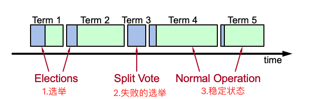 raft协议：任期