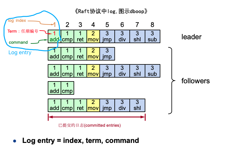 raft协议：log
