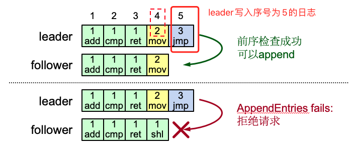 raft协议：一致性检查