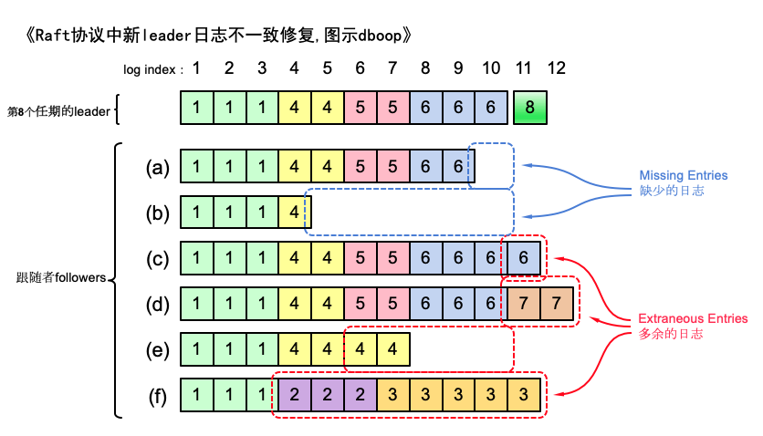 raft协议：领导者变更