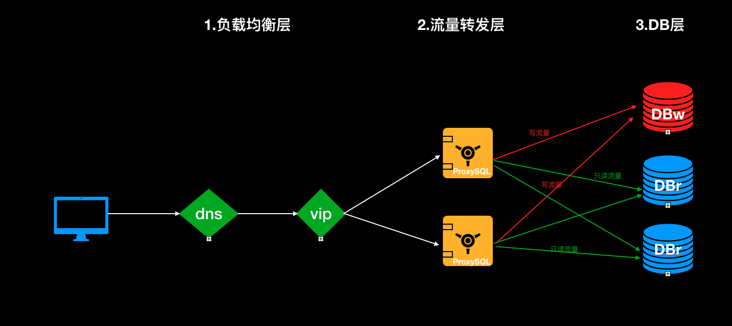 常见的高可用架构