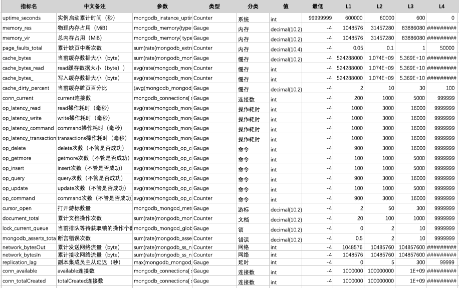 MongoDB指标评分标准