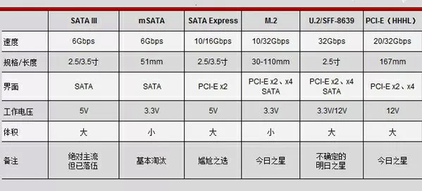 硬盘接口对比