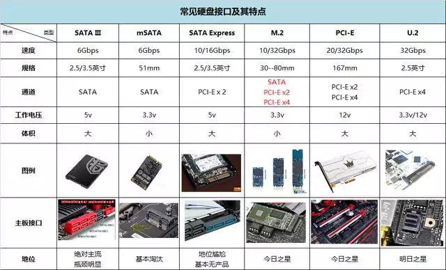 硬盘接口对比