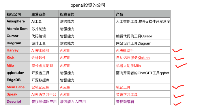 chatGPT投资了哪些公司