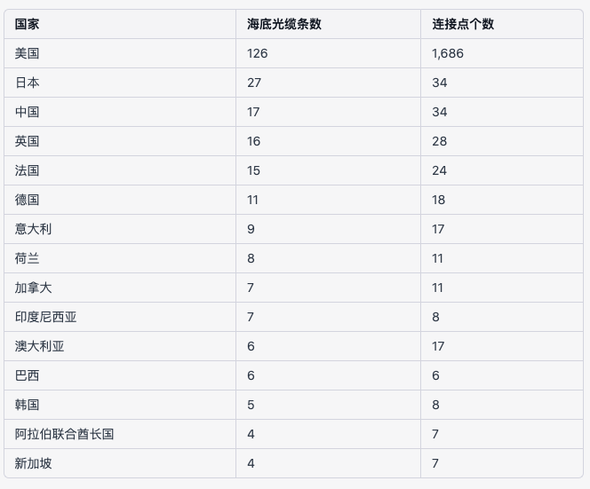 海底光缆国际分布