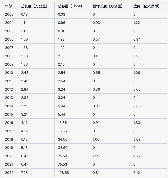 历年连接到中国的海底光缆变化