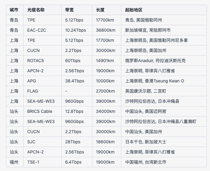 连接中国大陆的海底光缆