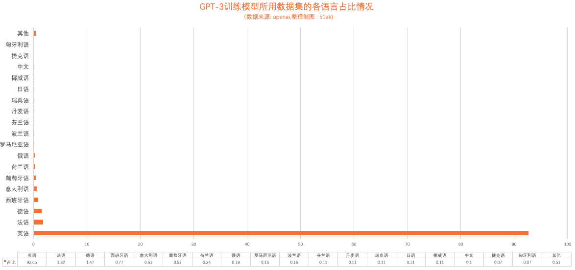 GPT-3训练模型所用数据集的各语言占比情况