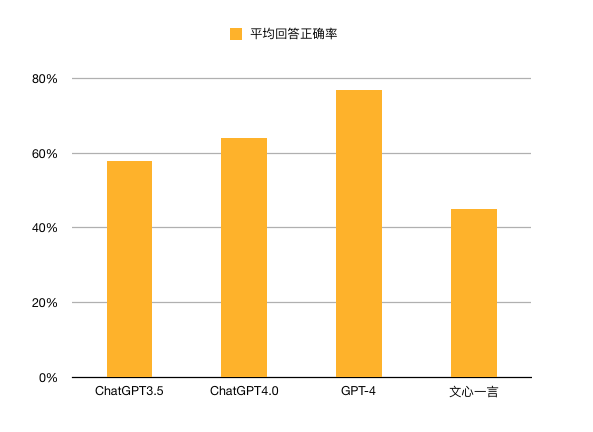 回答正确率