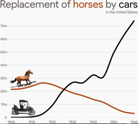 汽车普及了马的数量就减少