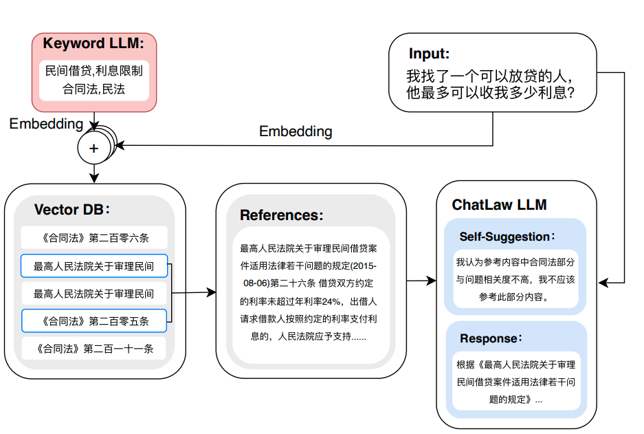 ChatLaw训练