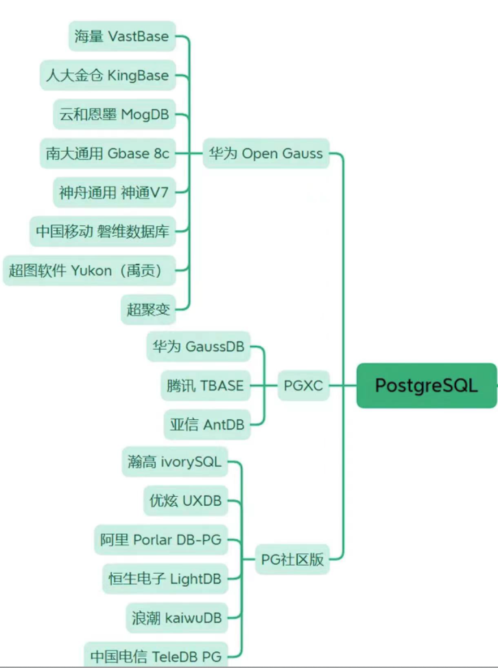 PostgreSQL派