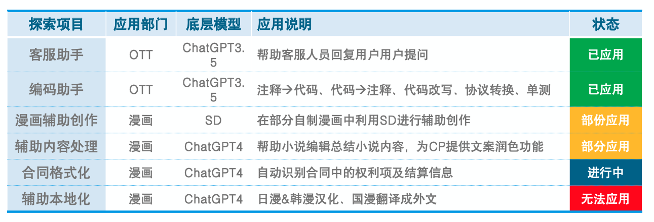 AIGC在哔哩哔哩内部的使用场景探索