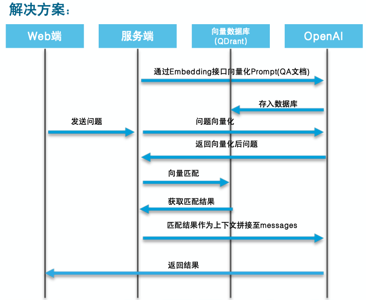 AI客服助手解决方案