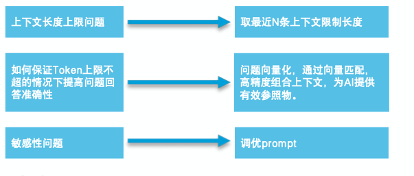 AI客服助手的挑战