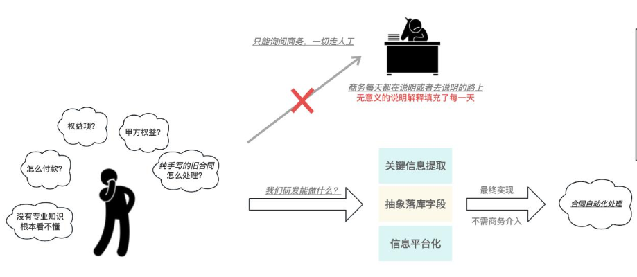 AI合同格式化的背景