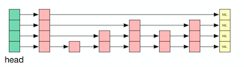 1.跳跃表(skipList)