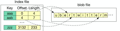 3.ssTable