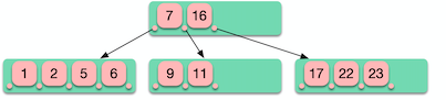 5.B树(B tree)