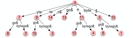 7.后缀树(Suffix tree)