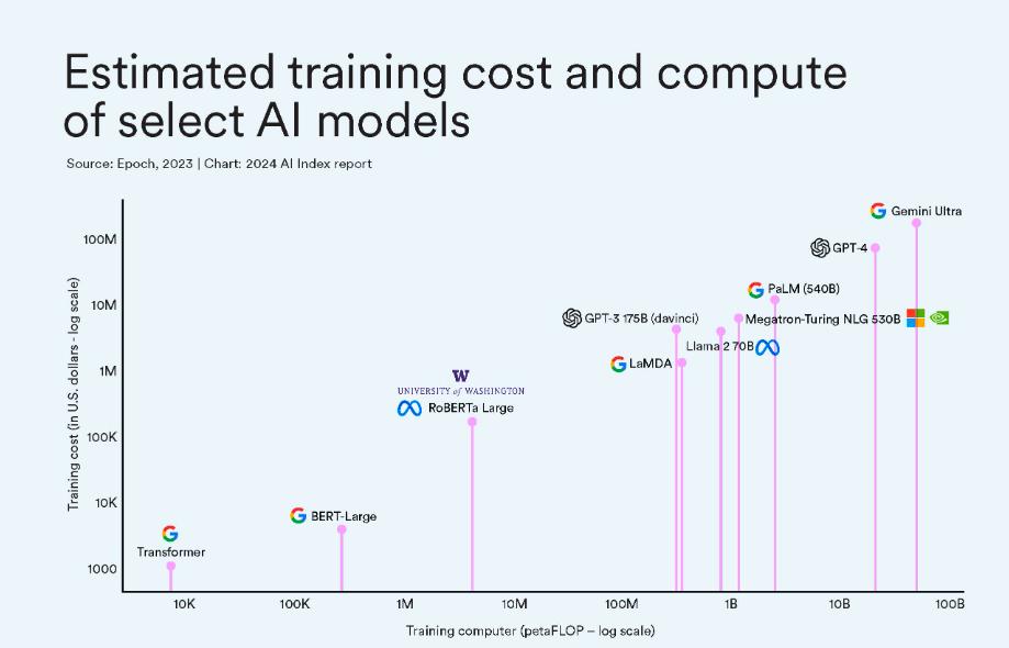 训练AI的成本