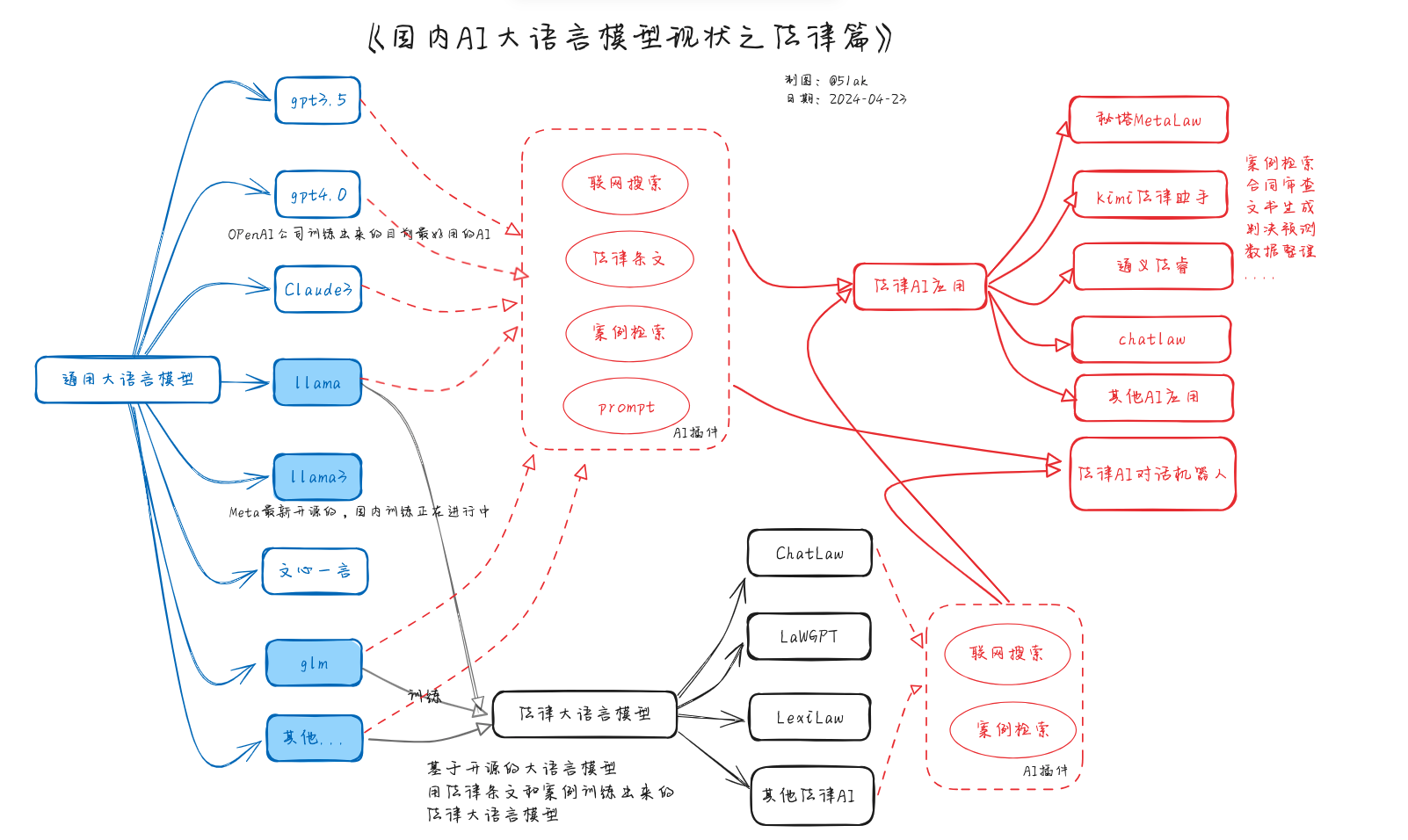 国内法律大语言模型现状