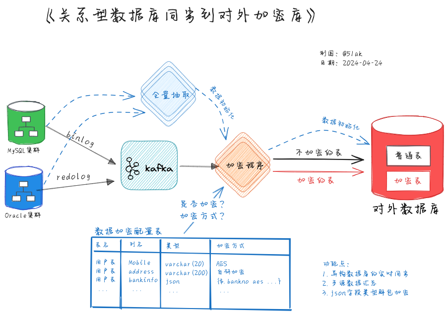 如何把MySQL和Oracle里的表同步到一个加密库中