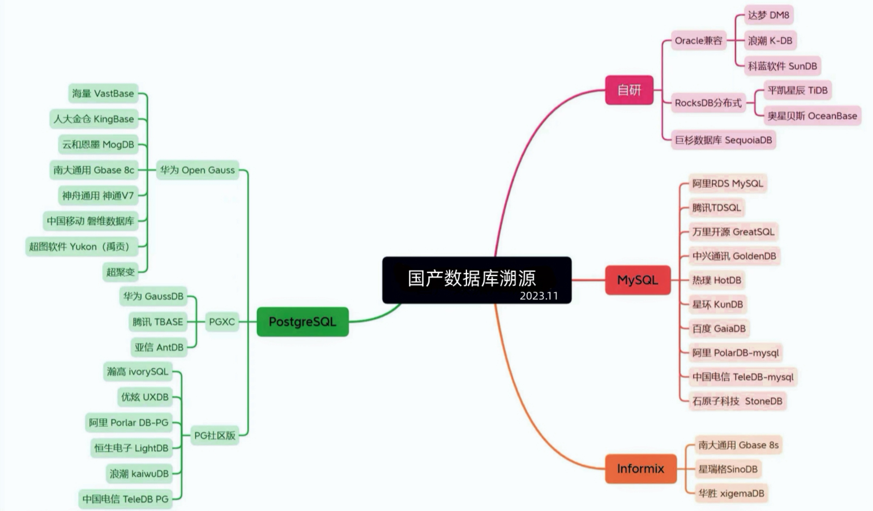 国产数据库分类和源头